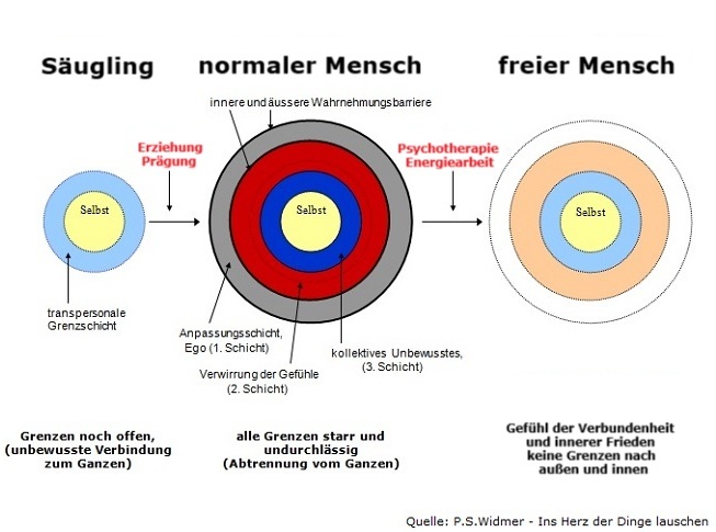 Schichtenmodell